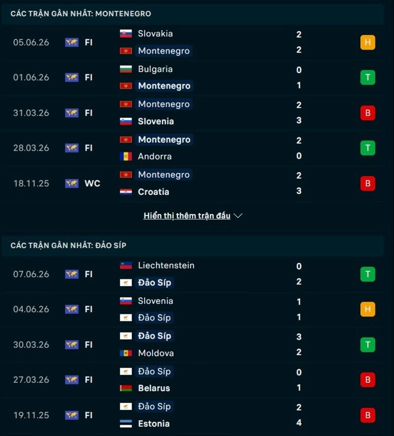 Phong độ hai đội trước trận Montenegro vs Đảo Síp 