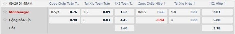 Bảng tỷ lệ kèo trận Montenegro vs Đảo Síp 