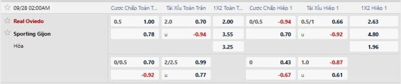 Bảng tỷ lệ kèo trận Real Oviedo vs Sporting Gijon
