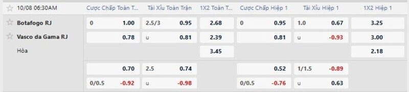Bảng tỷ lệ kèo trận Botafogo vs Vasco