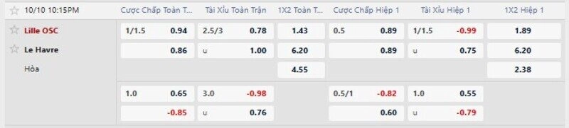 Bảng tỷ lệ kèo trận Lille vs Le Havre