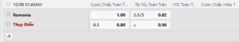 Bảng tỷ lệ kèo trận Romania vs Thụy Điển 